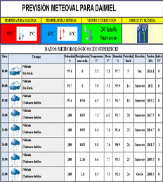 Previsi&oacute;n para Daimiel