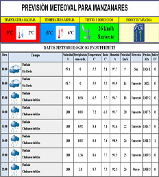 Previsi&oacute;n para Manzanares