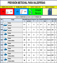 Previsi&oacute;n en Valdepe&ntilde;as